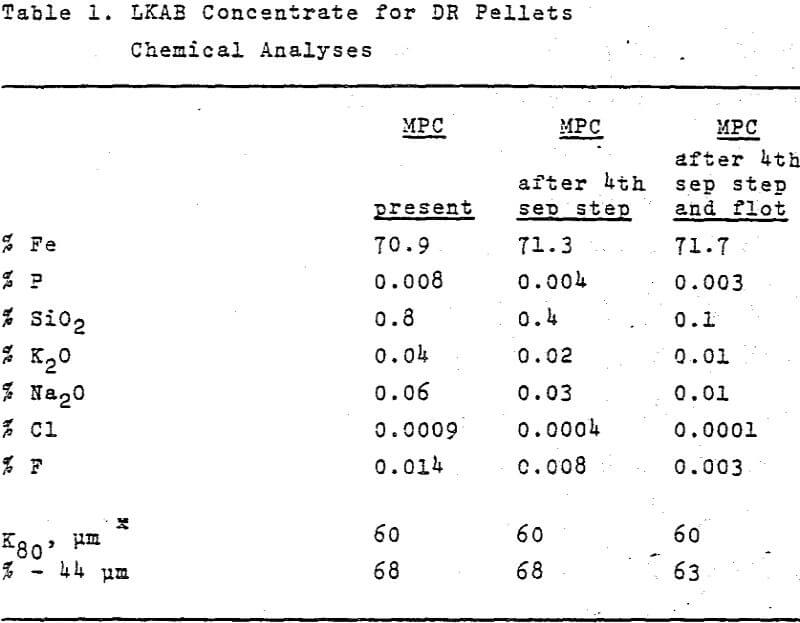 pellets reduction chemical analyses