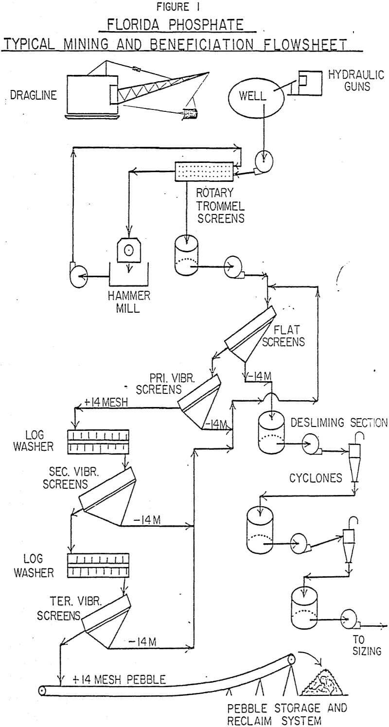 phosphate-rock-beneficiation flowsheet