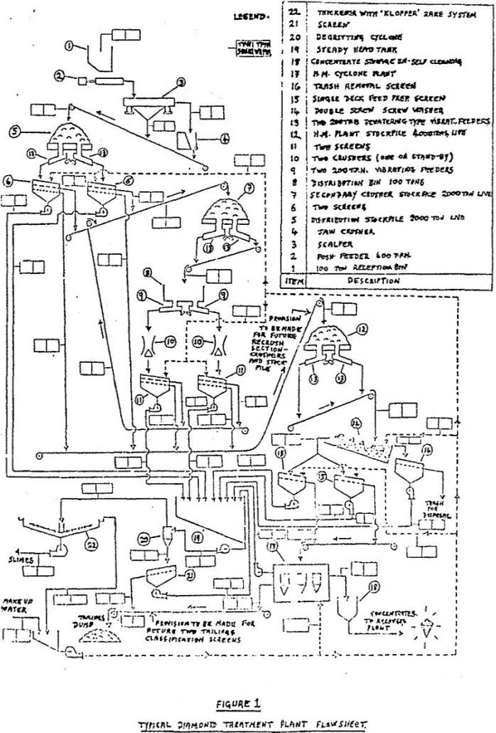 plant productivity diamond treatment plant flowsheet