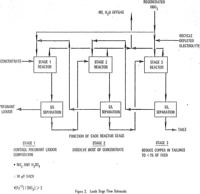 recovery of copper leach stage