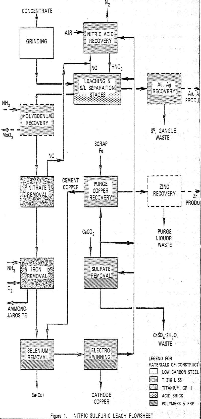 recovery of copper nitric sulfuric leach flowsheet