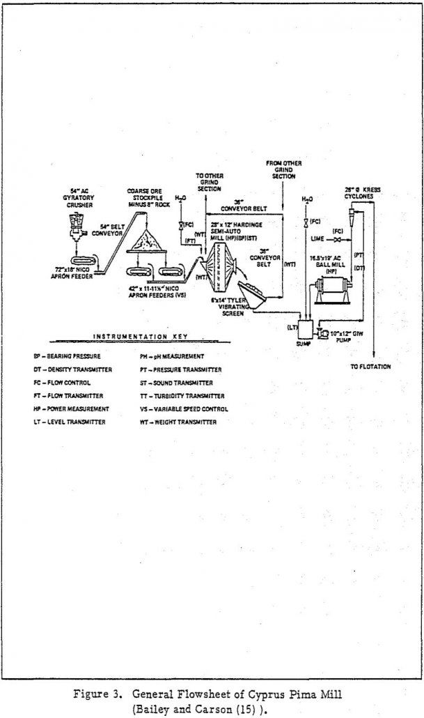 semi-autogenous-grinding flowsheet