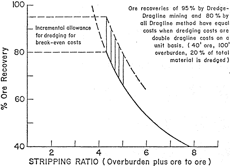 stripping ratio