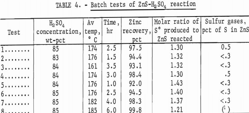 sulfuric-acid-extraction-batch-test