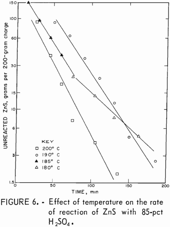 sulfuric-acid-extraction effect of temperature