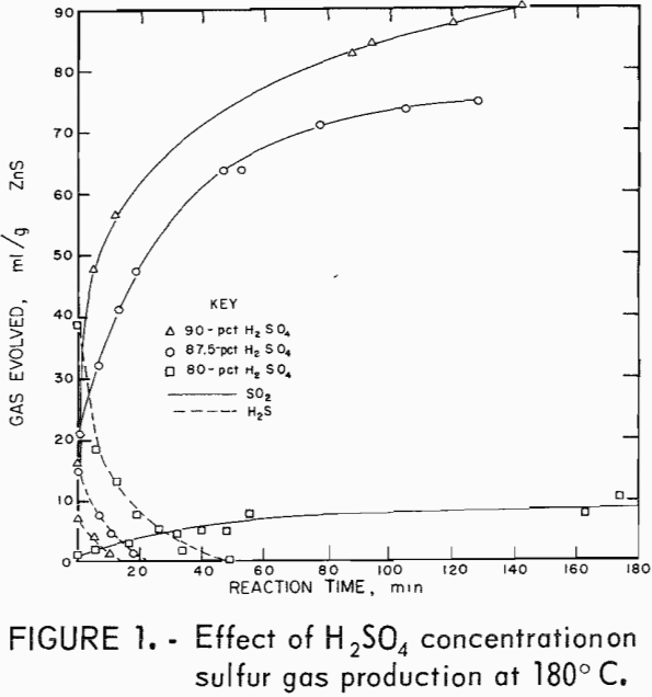 sulfuric-acid-extraction effect