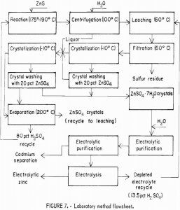 sulfuric-acid-extraction laboratory method flowsheet