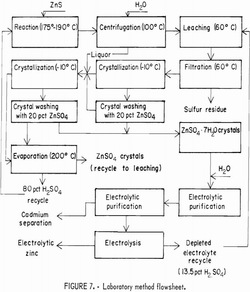 sulfuric-acid-extraction laboratory method flowsheet