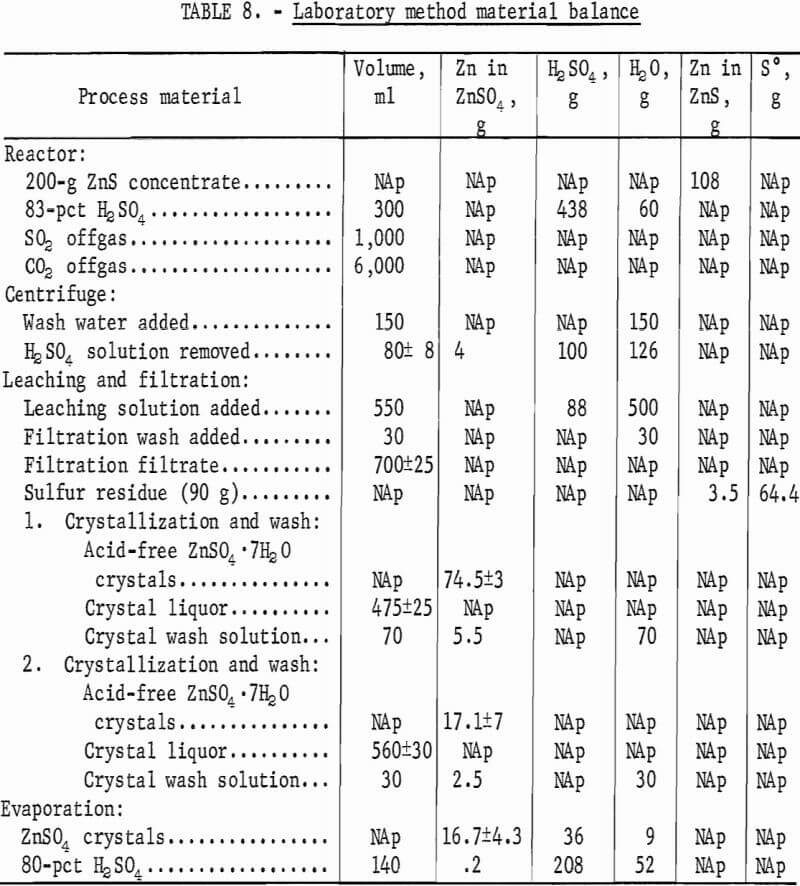 sulfuric-acid-extraction laboratory method