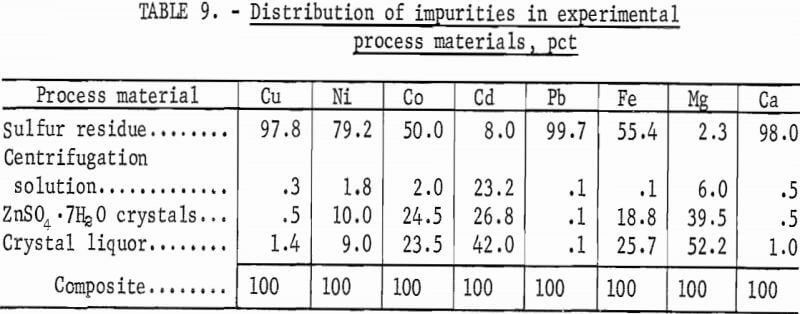 sulfuric-acid-extraction-process-material