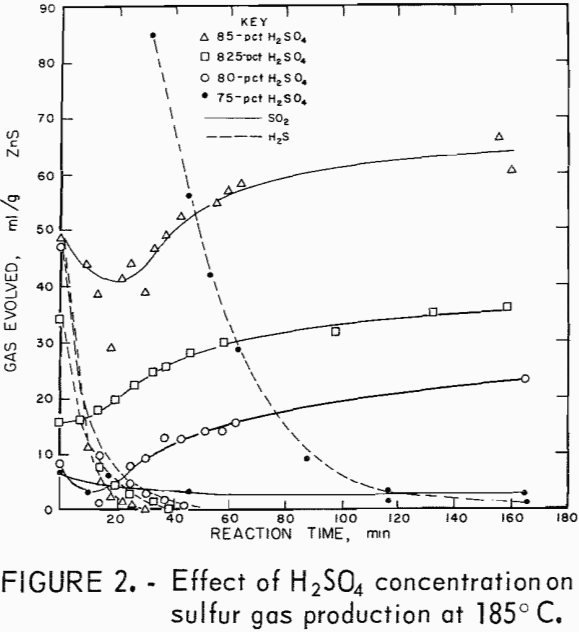 sulfuric-acid-extraction sulfur gas production