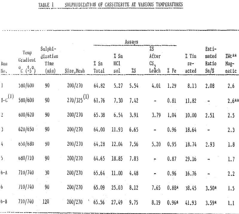 sulphidized cassiterite temperatures