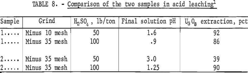 uranium-acid-leaching