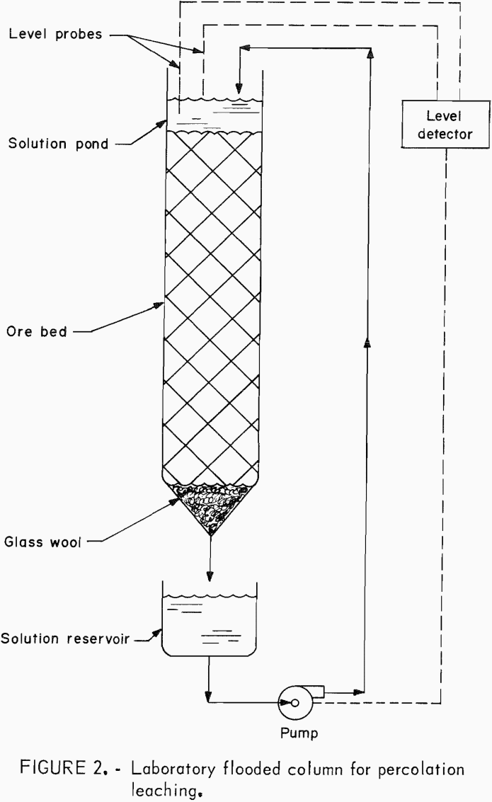 uranium laboratory flooded column