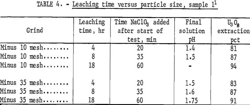 uranium-leaching-time