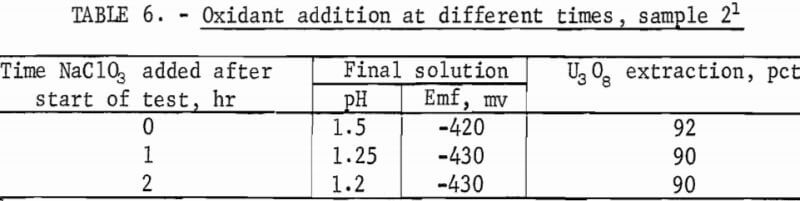 uranium-oxidant-addition