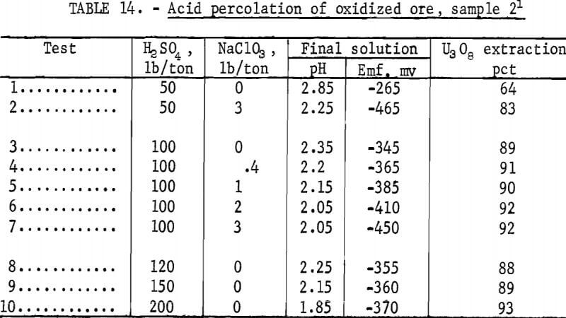 uranium-oxidised-ore