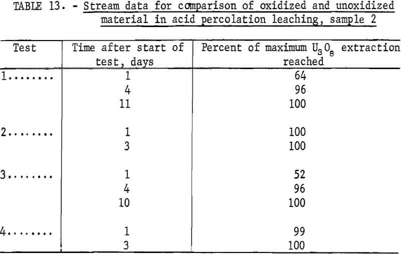 uranium-percolation leaching