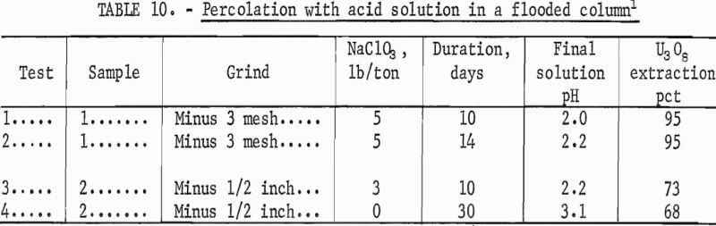 uranium-percolation