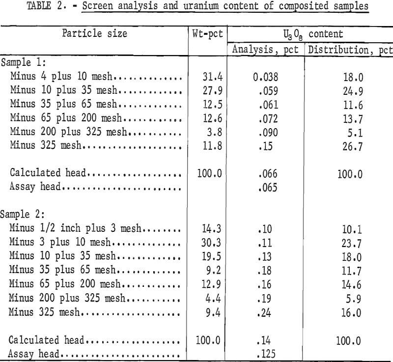 uranium screen analysis