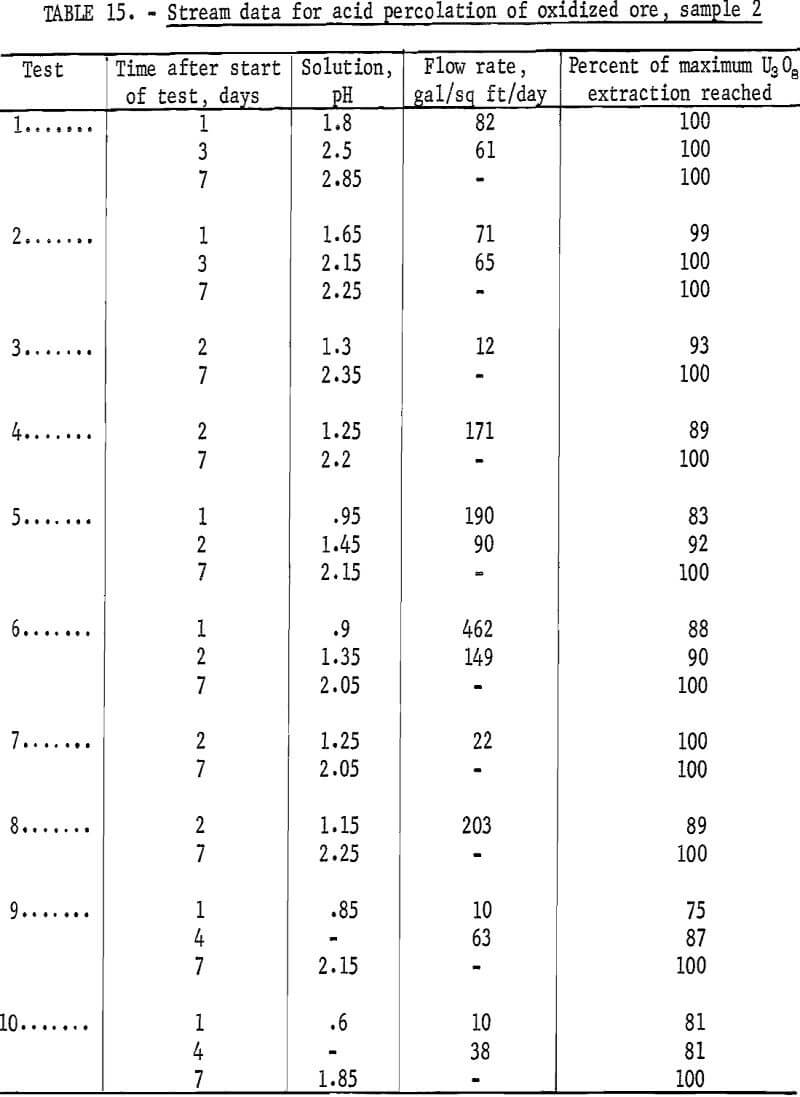 uranium stream data