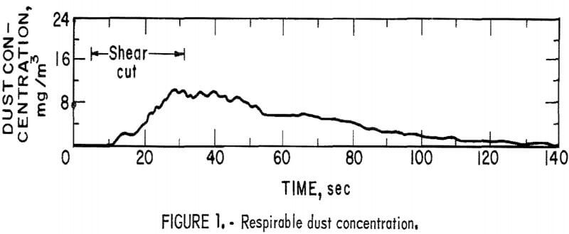 water-spray-respirable-dust-concentration