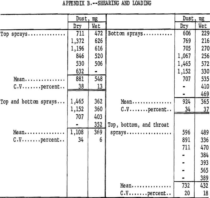 water-spray shearing and loading