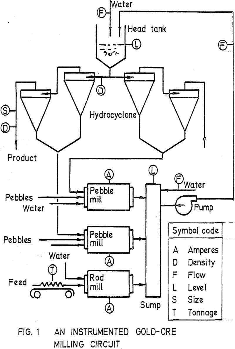 wet-milling-circuits gold ore