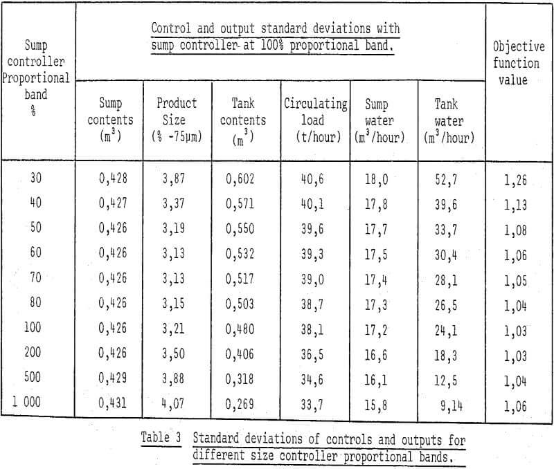 wet-milling-circuits standard deviations-2