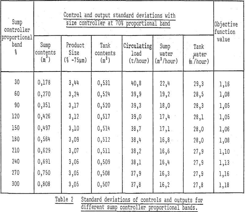 wet-milling-circuits standard deviations