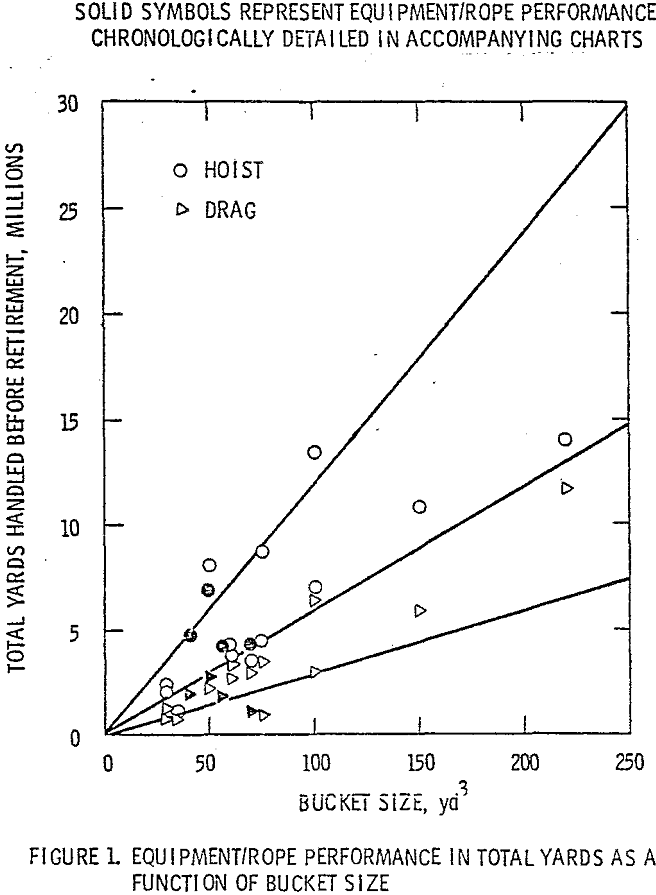 wire rope performance