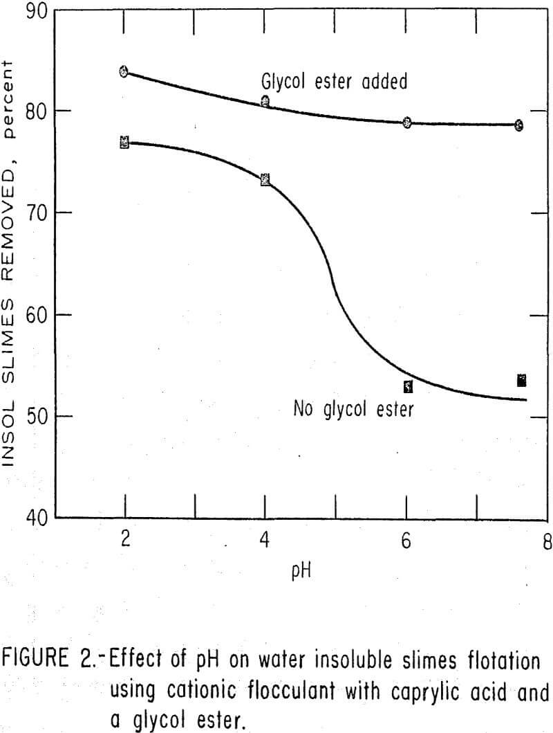 flotation effect of ph