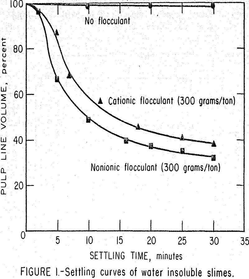 flotation settling curves