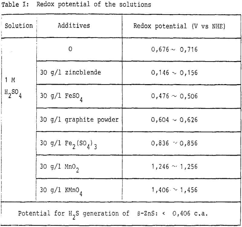 aqueous solution redox potential