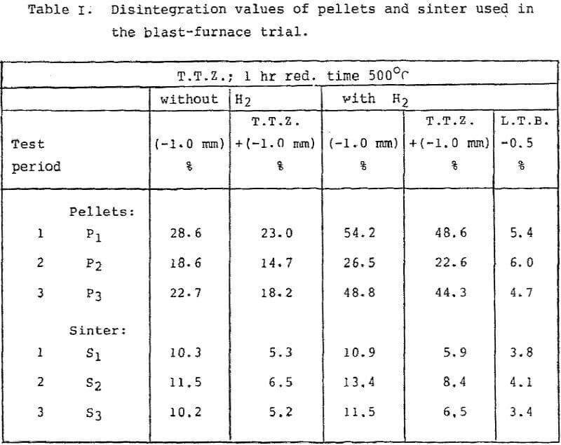 blast furnace degradation values