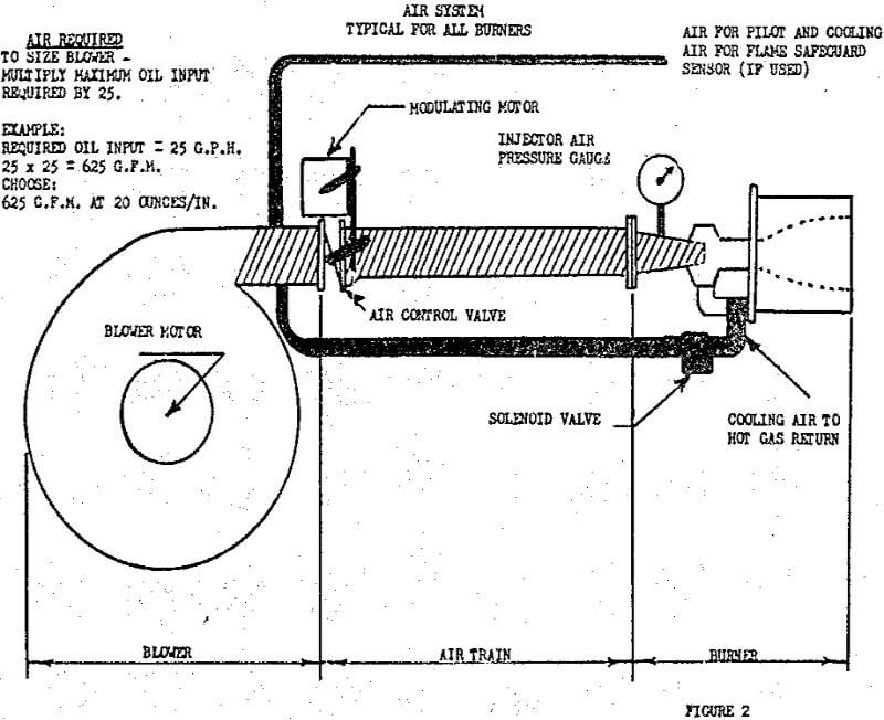 blue flame burner air system