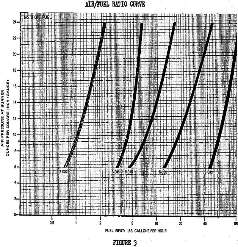 blue flame burner ratio curves