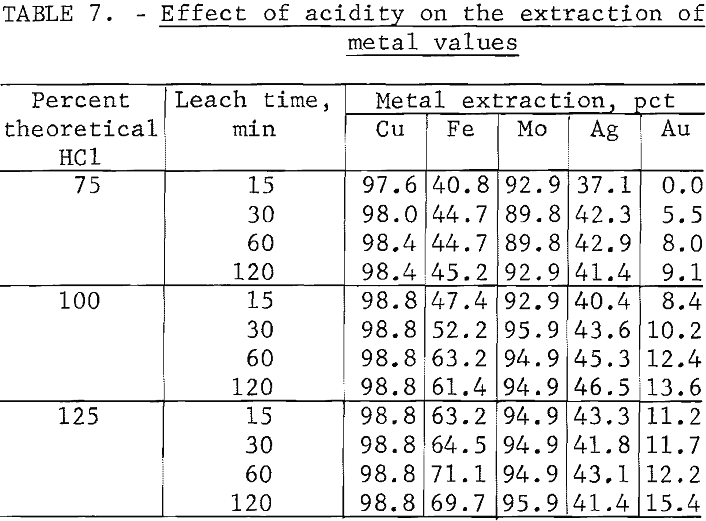 chalcopyrite-concentrate-effect-of-acidity