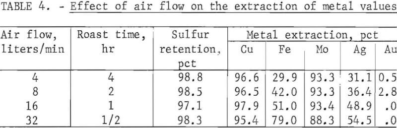 chalcopyrite-concentrate-effect-of-air-flow