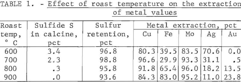 chalcopyrite-concentrate-effect-of-roast-temperature