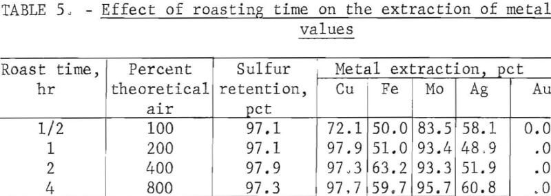 chalcopyrite-concentrate-effect-of-roasting-time