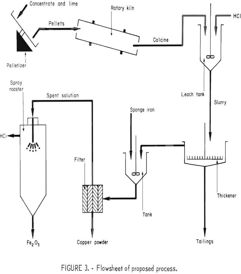 chalcopyrite-concentrate flowsheet