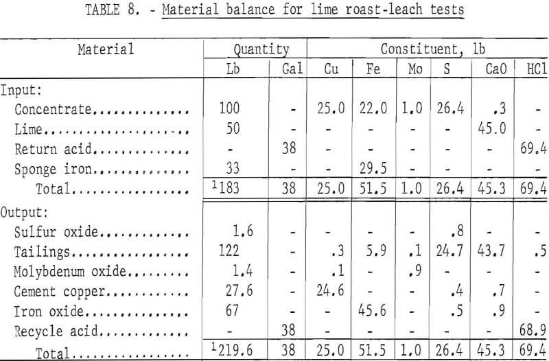 chalcopyrite-concentrate material balance