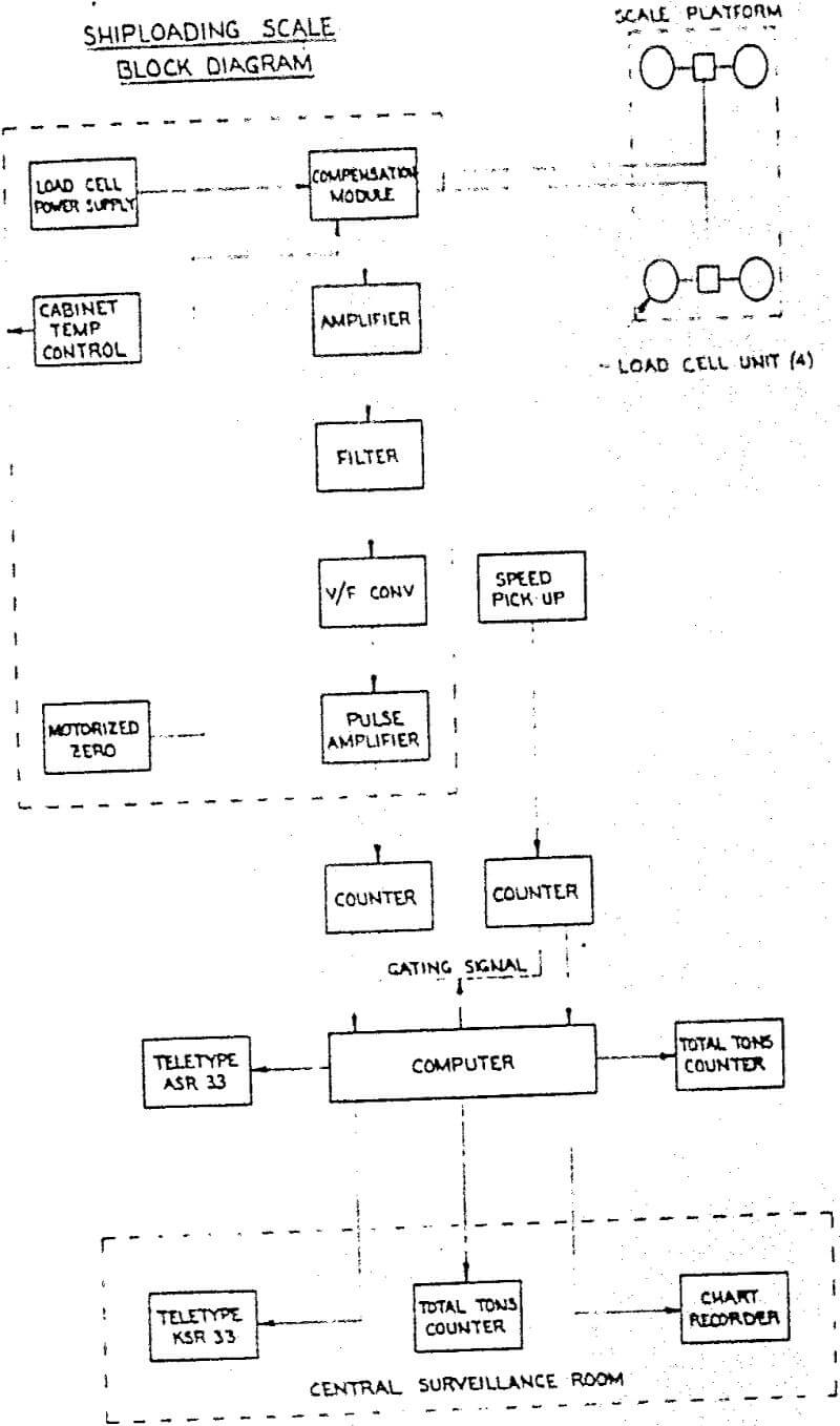 conveyor-scale block diagram