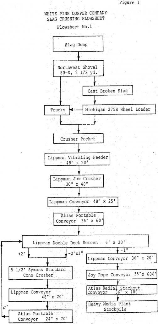 copper-recovery slag crushing flowsheet