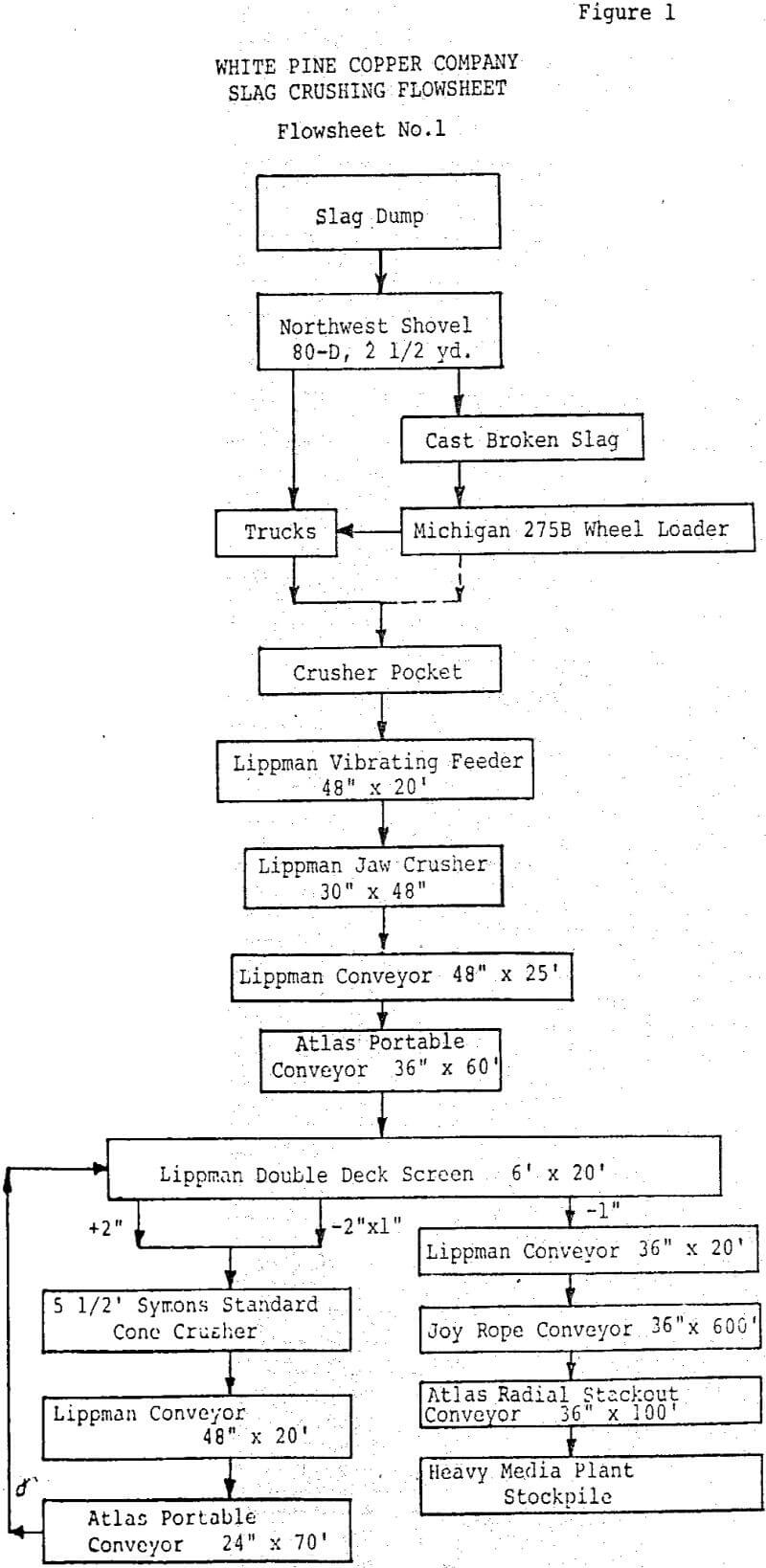 copper-recovery slag crushing flowsheet