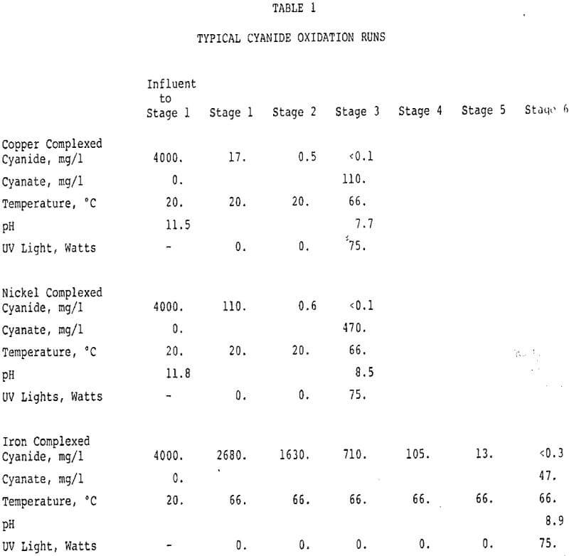 cyanide oxidation typical runs