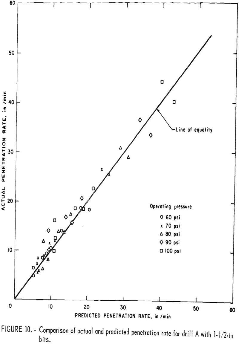 drillability penetration rate