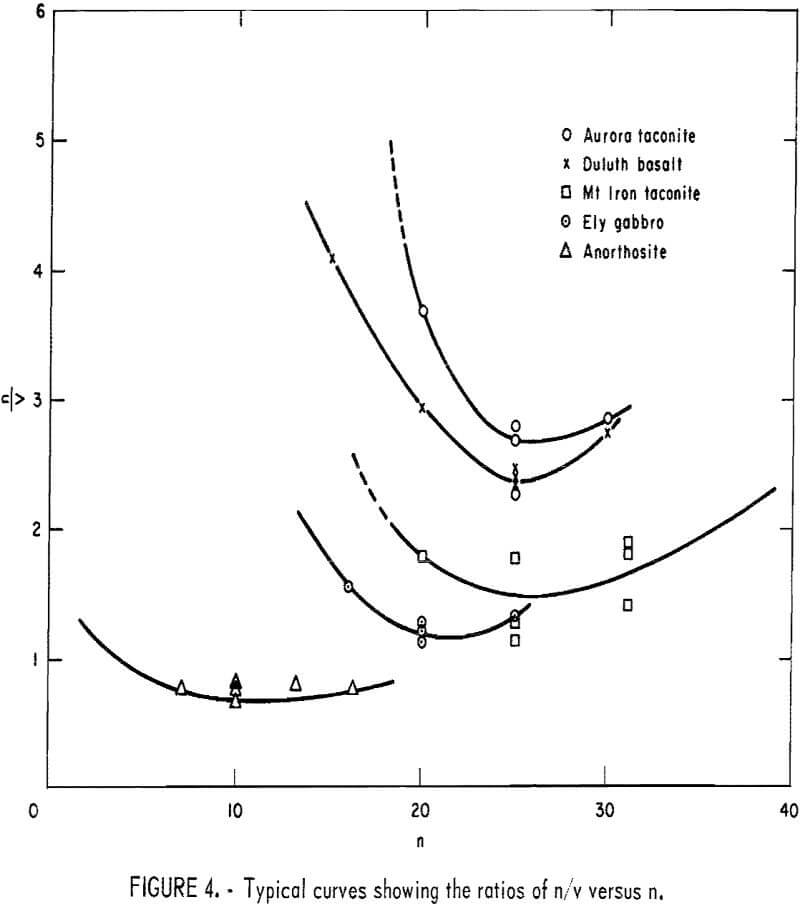 drillability typical curves