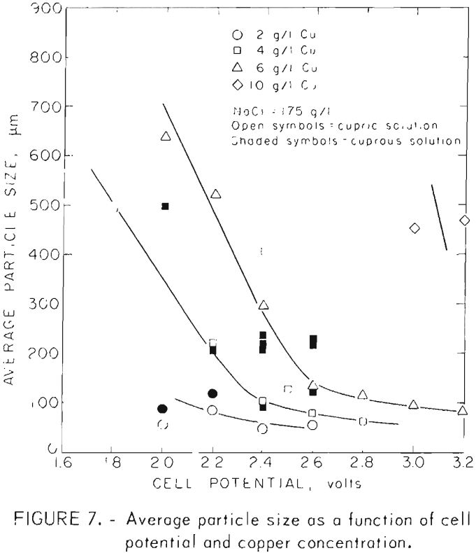 electrowinning of copper average particle size